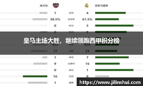 皇马主场大胜，继续领跑西甲积分榜